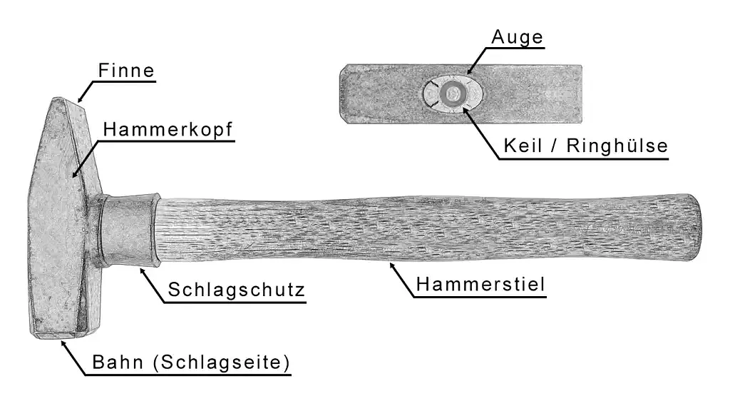 Der Hammerkopf ist auf dem Hammerstiel durch einen Keil im Auge gesichert. Die schmale Seite des Hammerkopfs ist die Finne und die breite Schlagseite die sog. Bahn. Der Hammerstiel wird durch den Schlagschutz geschützt.