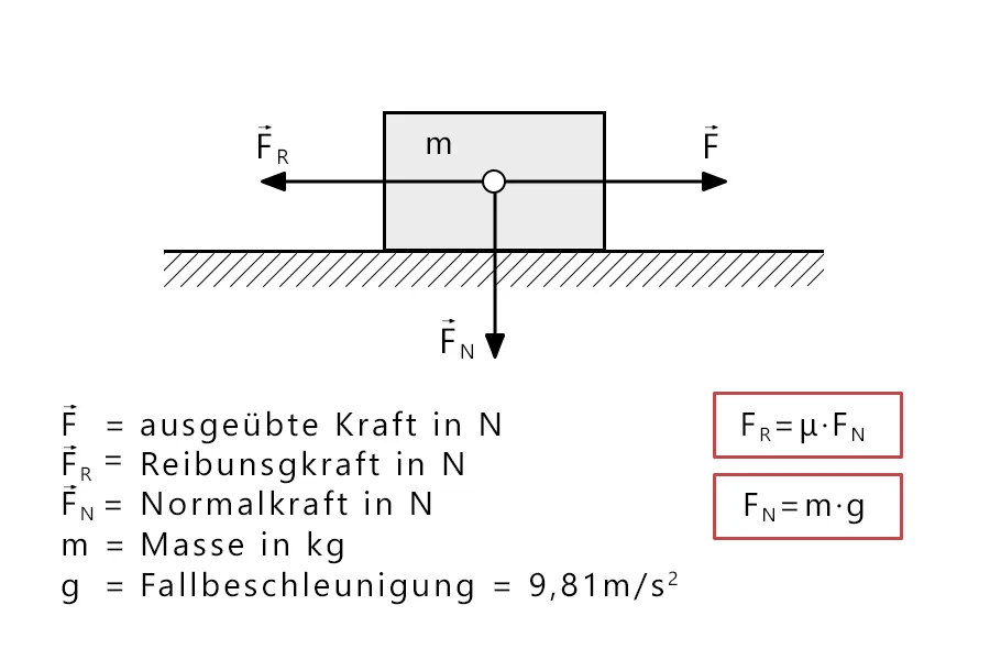 Werte zur Berechnung von Reibung: ausgeübte Kraft, Reibungskraft, Normalkraft, Masse sowie Fallbeschleunigung.