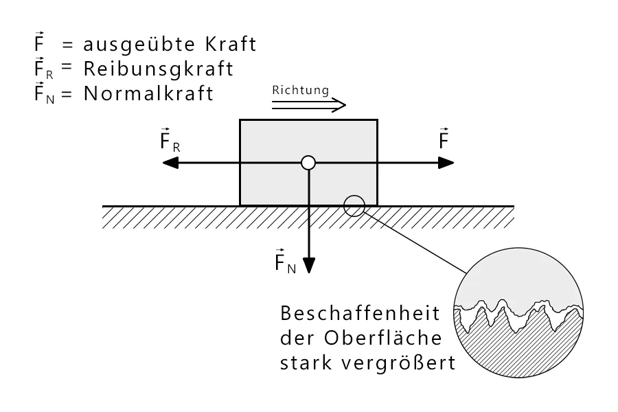Die ausgeübte Kraft, Reibungskraft und Normalkraft sowie Oberflächenbeschaffenheit.