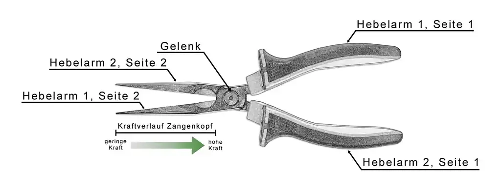 Das Gelenk einer Zange ist der Umlenkpunkt für die beiden zweiseitigen Hebel.